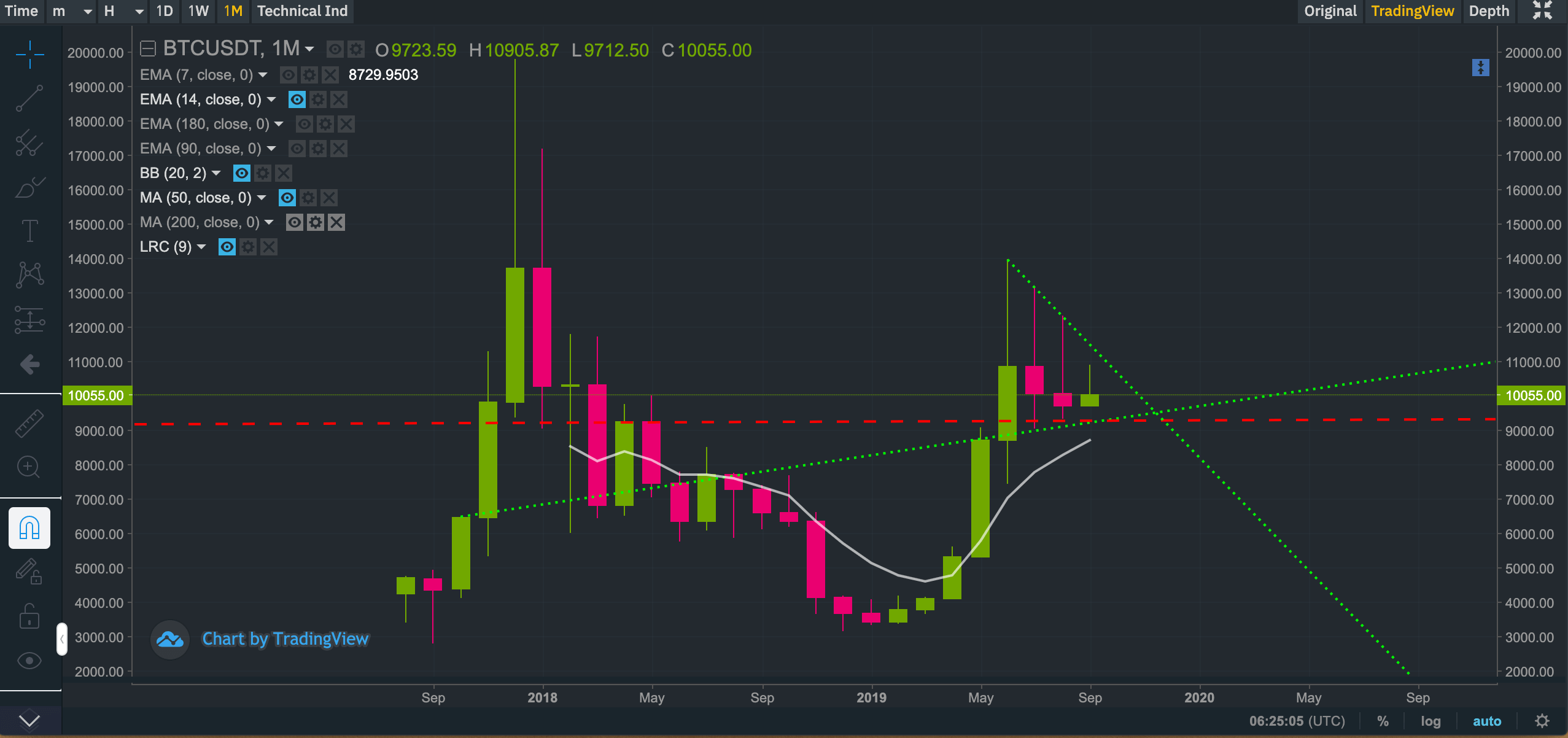 Bitcoin Price Analysis BTC Grinds Sideways For A Second Day