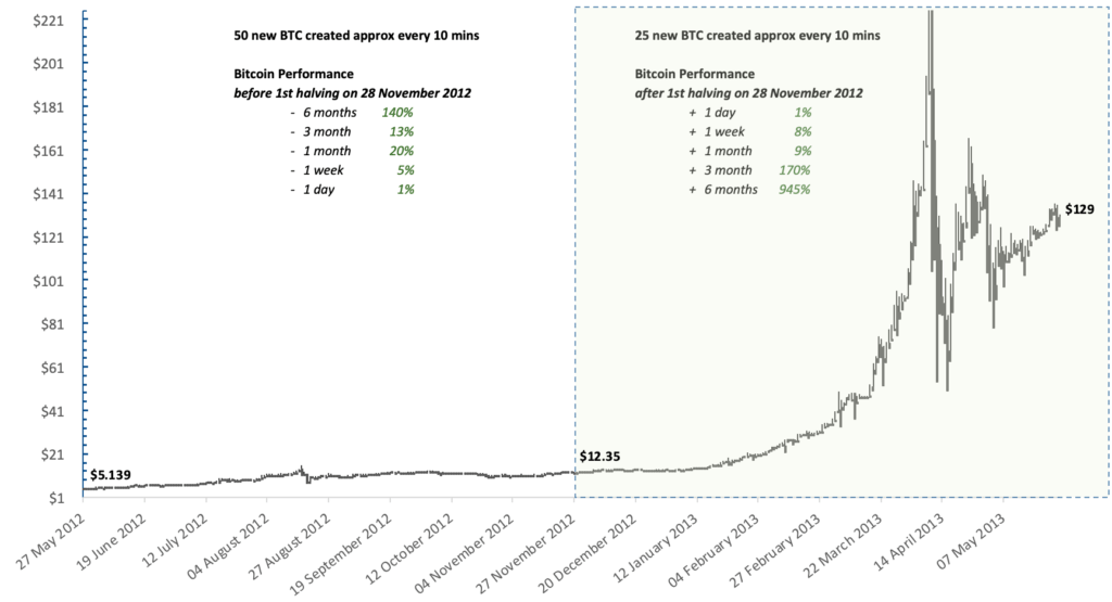 2016 bitcoin halving price analysis