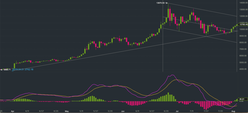 Bitcoin price analysis:  BTC/USDT may re-test 12,000