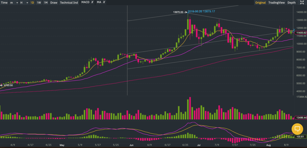 Bitcoin price analysis: BTC/USDT losing traction and may breach $11,000