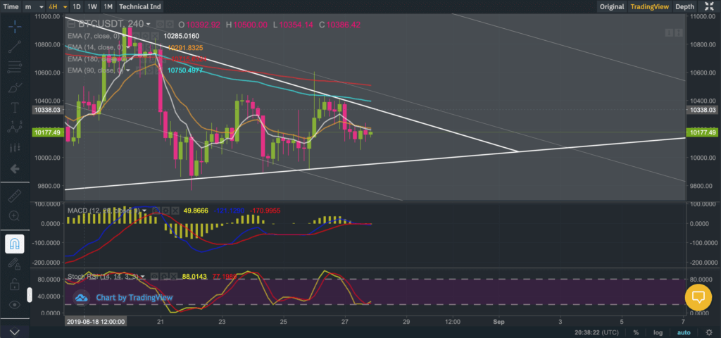 Bitcoin Price Analysis BTC USDT hourly Charts 