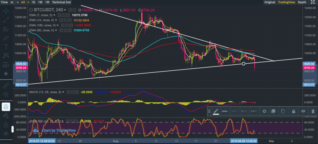 Bitcoin Price Analysis The Big Move In Btc Usdt Is Materialising