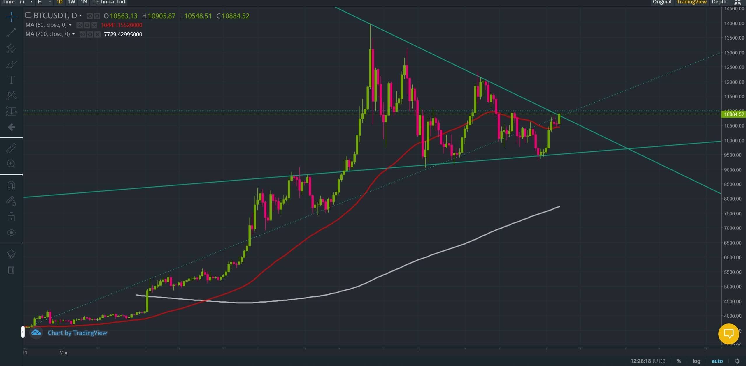 Bitcoin Price Analysis: All eyes on that descending wedge!