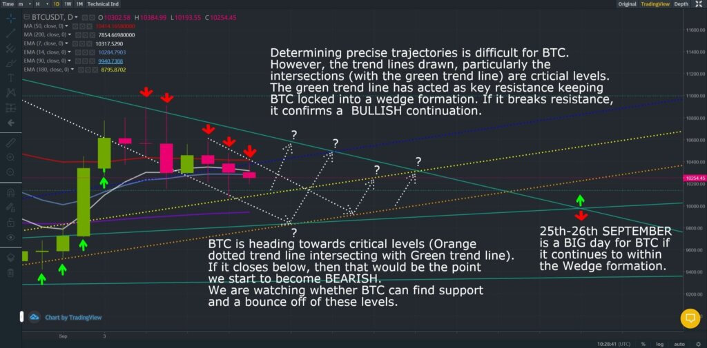 BTC Price Analysis