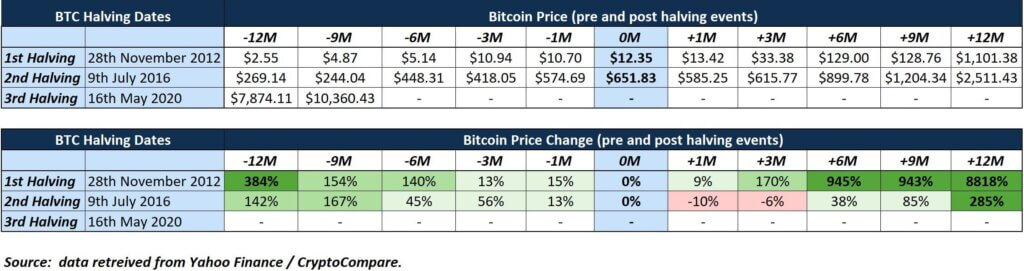 Bitcoin Halving Price Chart