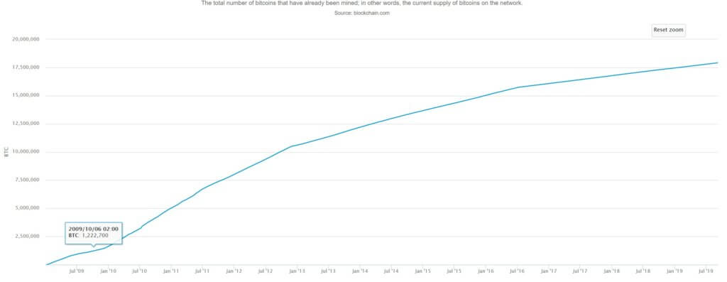 Bitcoin Inflation Rate Chart