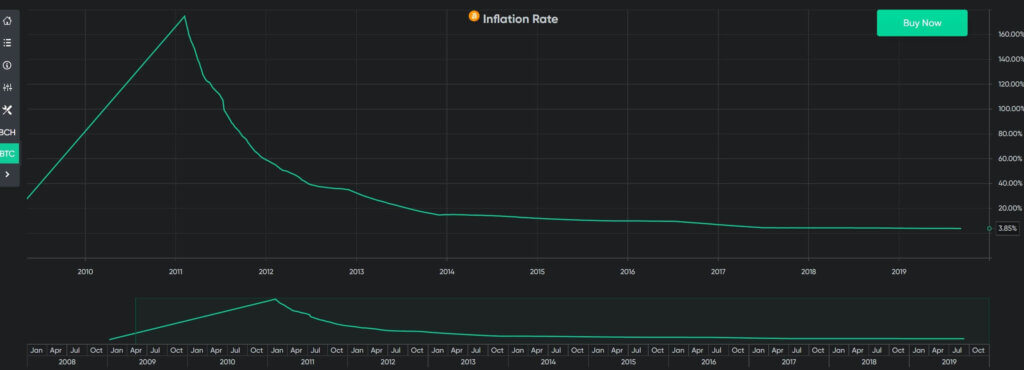 Bitcoin Inflation Rate