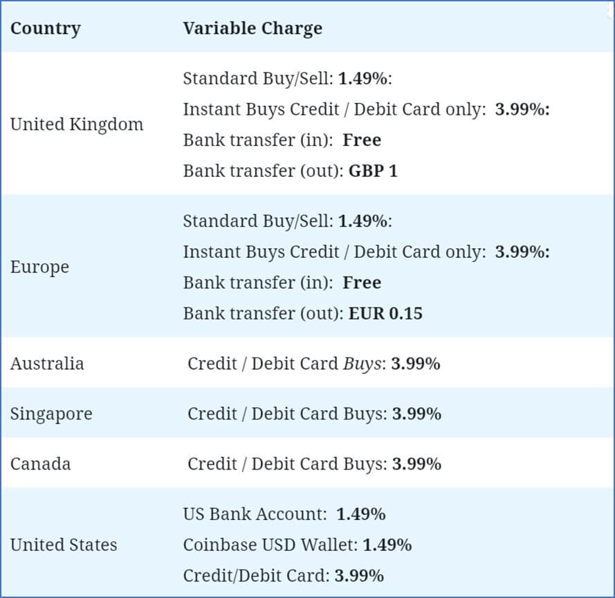 coinbase charging fees