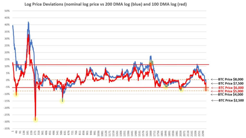 Log price deviations of Bitcoin