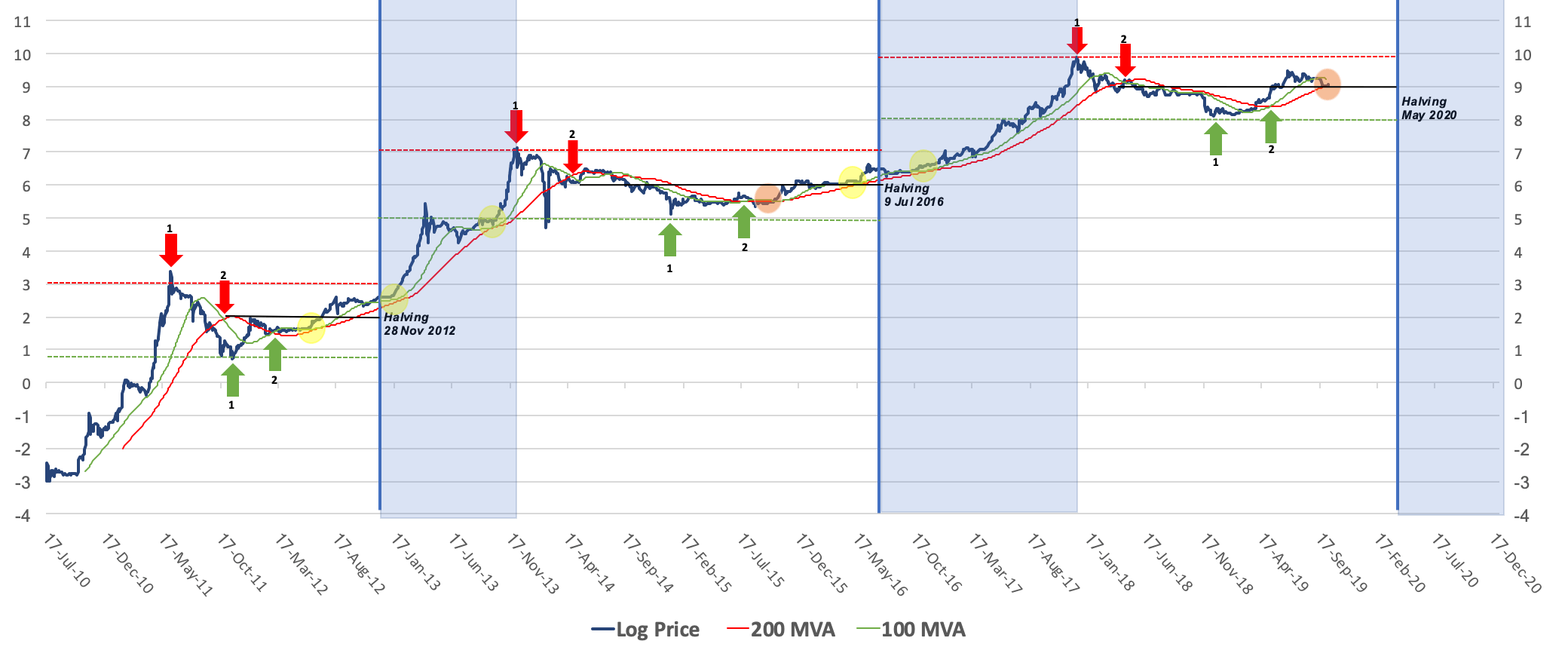 Bitcoin Log Price Chart Analysis: A thorough investigation