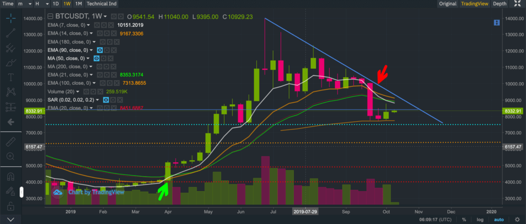 Btc Log Chart