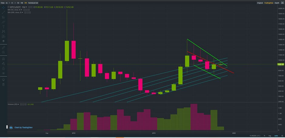 Btcusd X Chart