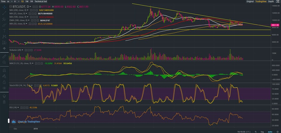 50dma bitcoin