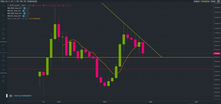 Bitcoin Price on Binance