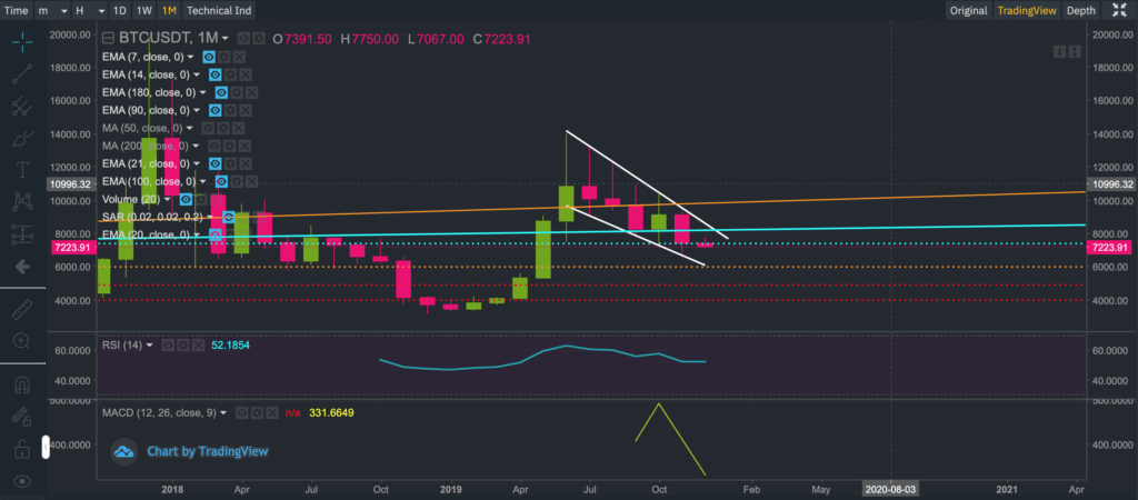 Chart showing the price of Bitcoin