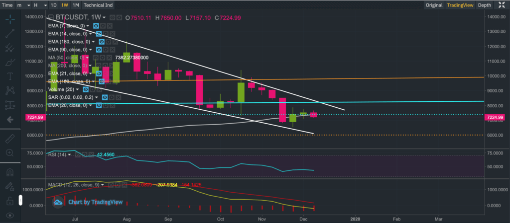 Chart showing the price of Bitcoin