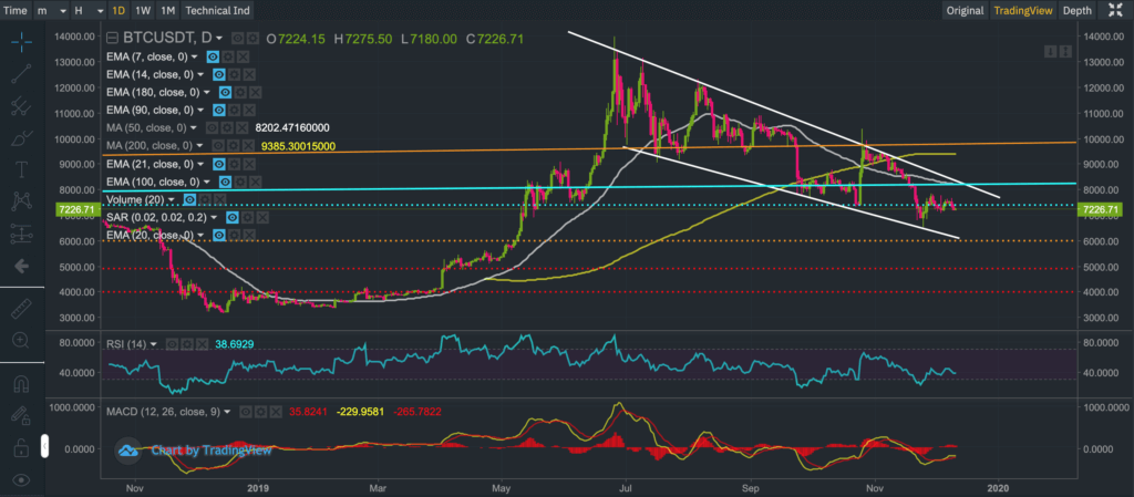 Chart showing the price of Bitcoin