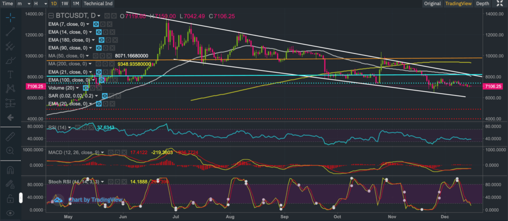 Candlestick chart showing the price of BTCUSDT (Bitcoin)