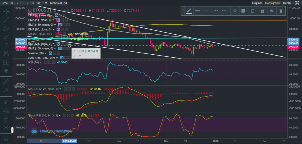 Candlestick chart showing the price of BTCUSDT (Bitcoin)