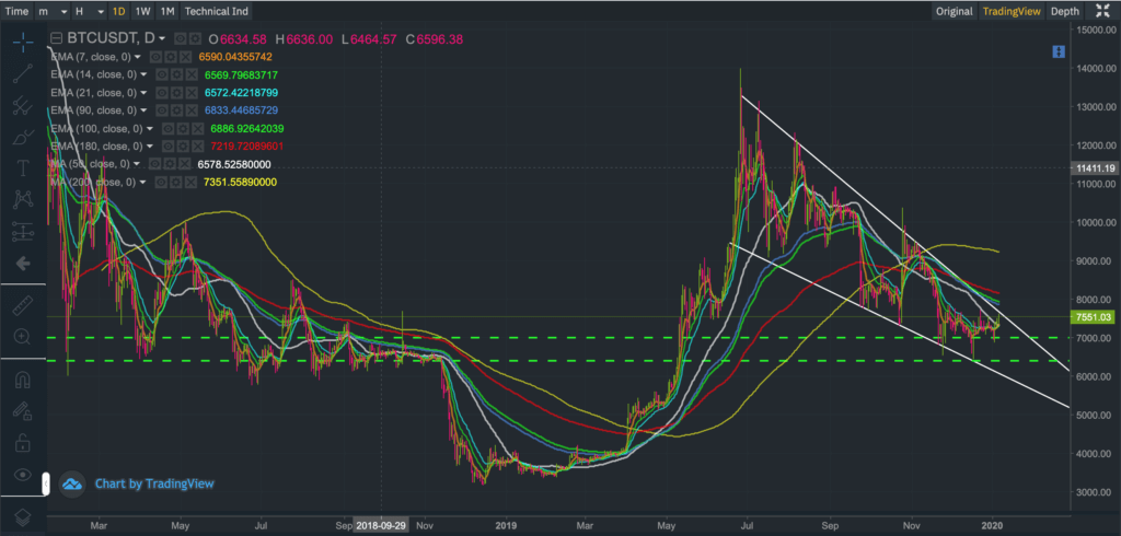 Candlestick chart showing the price of BTCUSDT (Bitcoin)