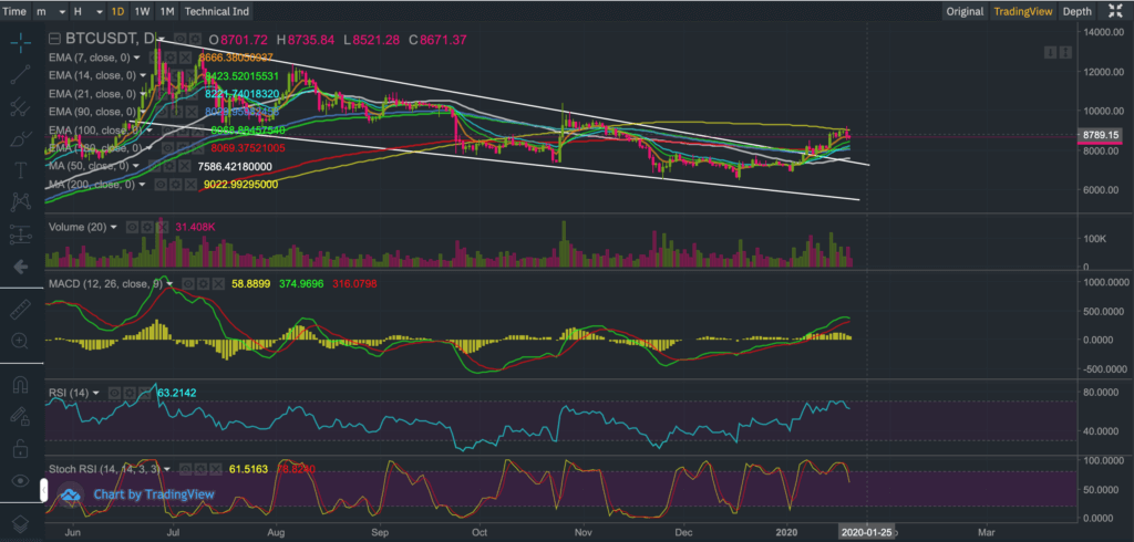 Candlestick chart showing the price of BTCUSDT (Bitcoin)