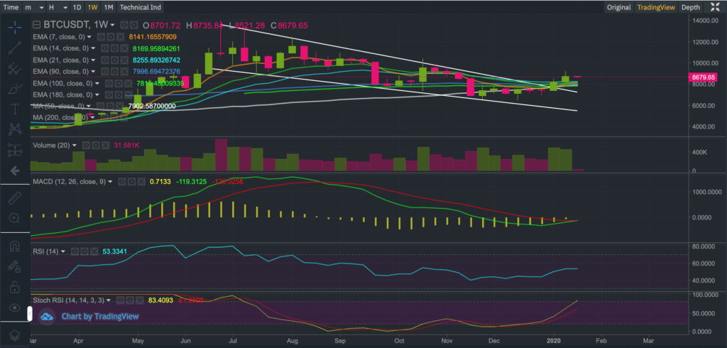 Candlestick chart showing the price of BTCUSDT (Bitcoin)