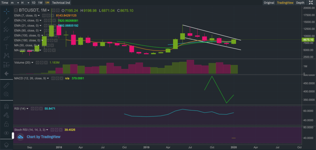 Candlestick chart showing the price of BTCUSDT (Bitcoin)