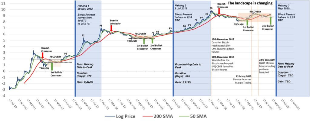 How Futures Trading Changed Bitcoin Prices