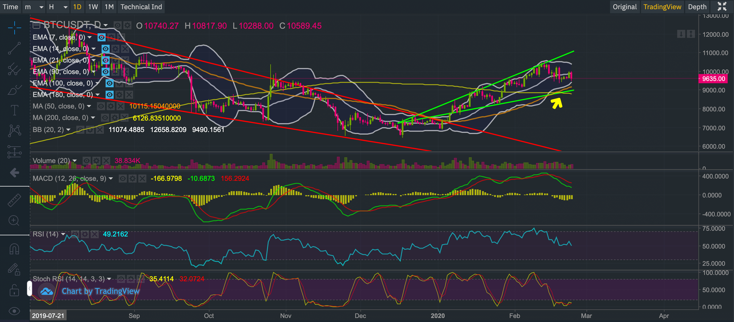 btc bullish 2019