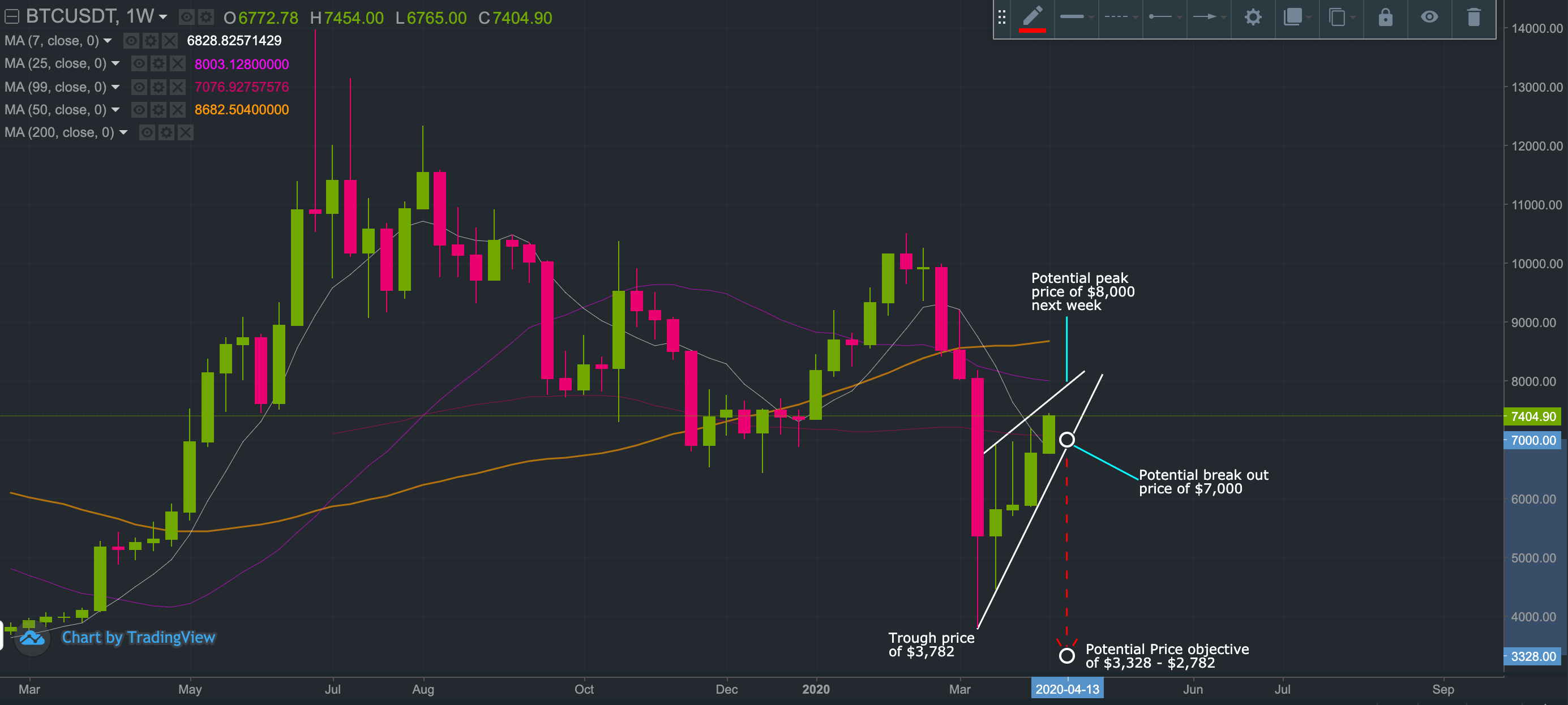 Bitcoin rising wedge: measuring potential price objectives