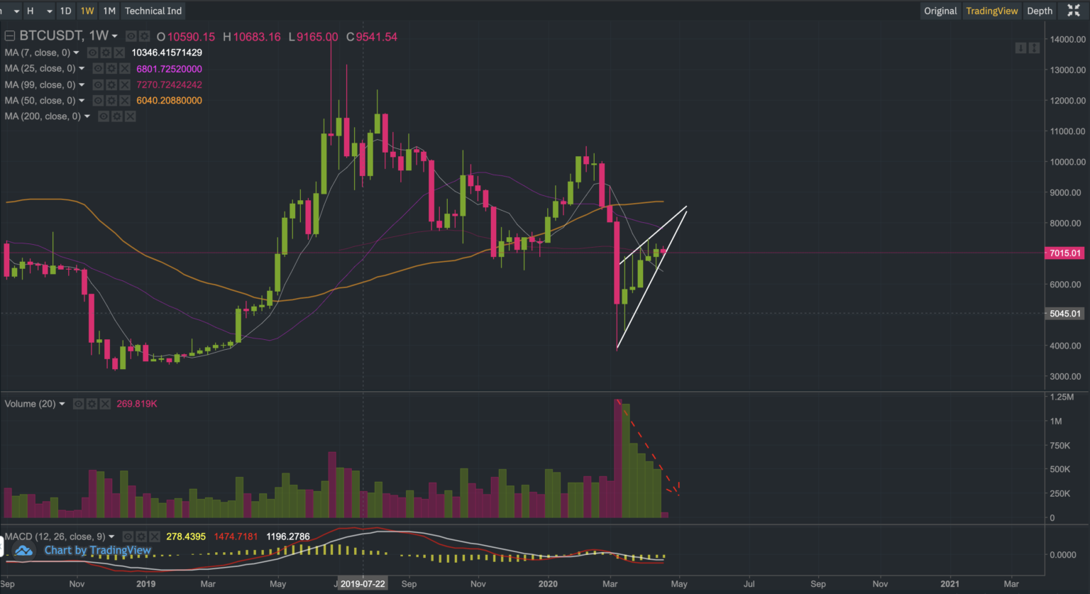Bitcoin Price Analysis: Risk of a major dump on the rise!
