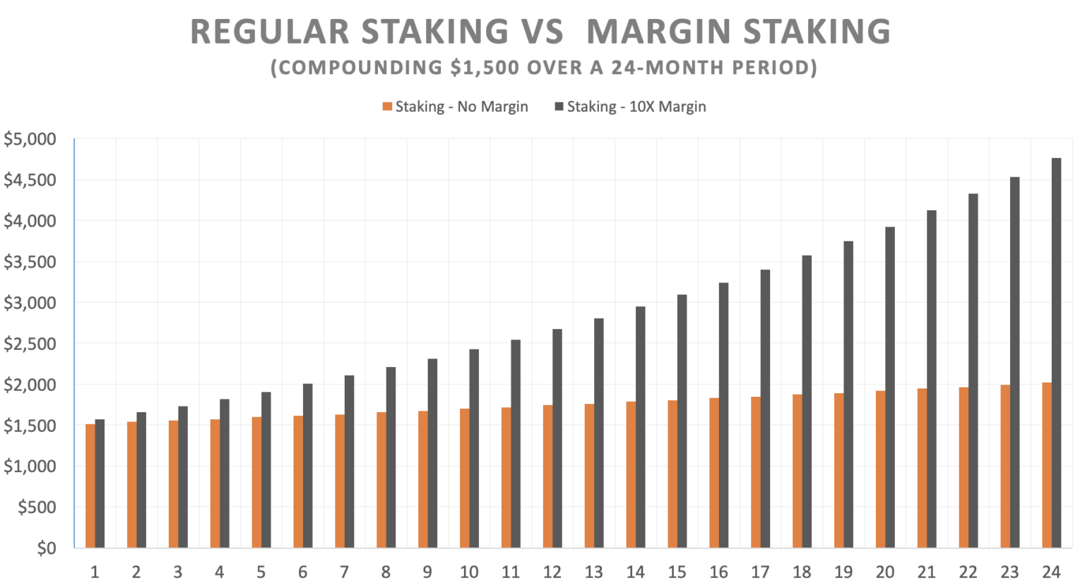 Margin Staking: Crypto Staking on Steroids!