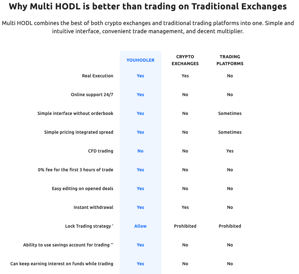 A comparision of Youhodler's Multi Hodl function versus other traditional exchanges.