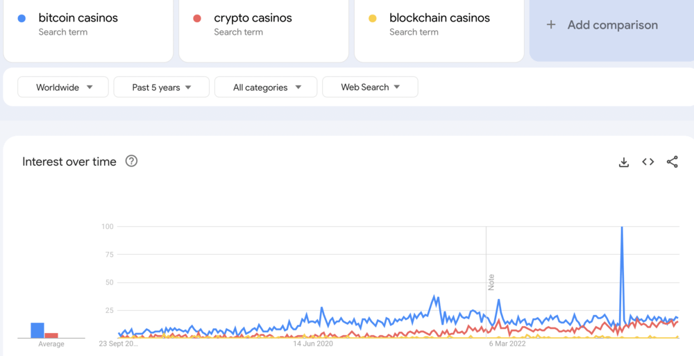 bitcoin casino and crypto casino interest over time 